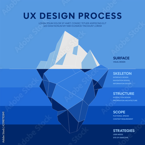 5 Levels of UX Design Process Infographic Vector Template, Psychology Iceberg Model Diagram for User Experience Strategy, Structure, Scope, Skeleton and Surface Interface Design Presentation Slide.