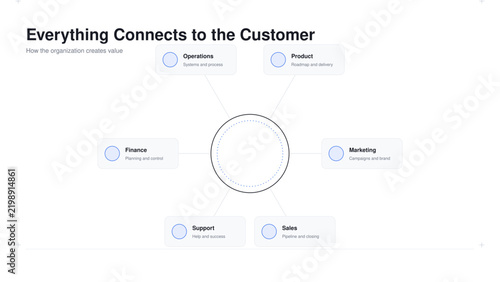 Business hub infographic - customer centric organization model