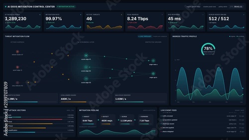 Advanced ai ddos mitigation control center dashboard for live threat neutralization, traffic graphs, attack vectors, for cybersecurity, network monitoring, system protection