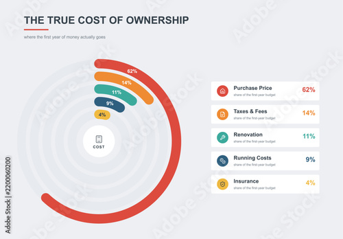 True cost of home ownership concentric ring chart infographic