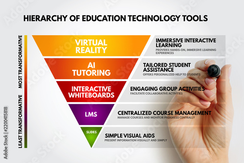 Hierarchy of education technology tools diagram highlighting virtual reality, ai tutoring, interactive whiteboards, lms, and slides for transformative digital learning experiences.