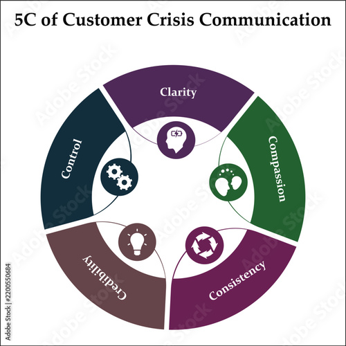 5C of Customer crisis communication - clarity, compassion, consistency, credibility, control. Infographic template with icons and description placeholder