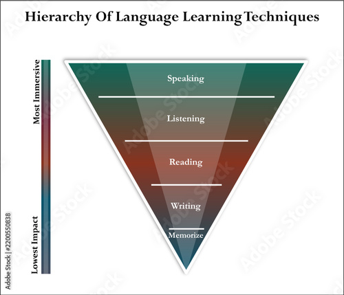 Hierarchy of language learning techniques. Infographic template with icons and description placeholder