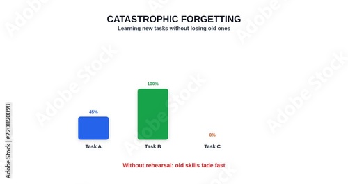 Continual Learning Technology Concept Animation