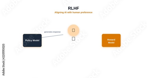 Rlhf Alignment Technology Concept Animation