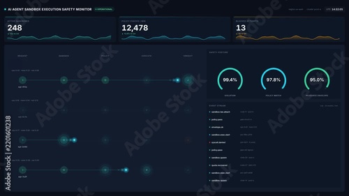 Dashboard for real time monitoring ai agent execution safety metrics, for system security, data analysis, operational status, automated performance control