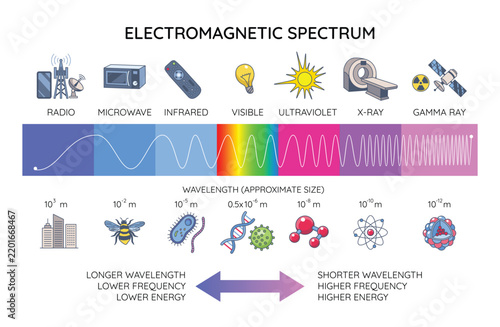 Electromagnetic spectrum diagram shows radio to gamma rays, wavelength scale, and frequency-energy arrows. Outline diagram