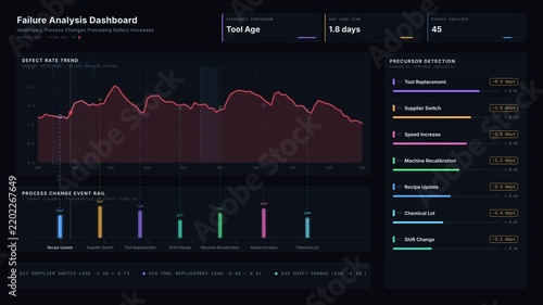 Explore a dynamic Failure Analysis Dashboard showcasing process changes that impact defect increases with vibrant visual elements and engaging animations.