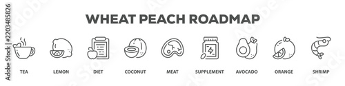 Wheat Peach Roadmap with icon of Tea, Lemon, Diet, Coconut, Meat, Supplement, Avocado, Orange, Shrimp