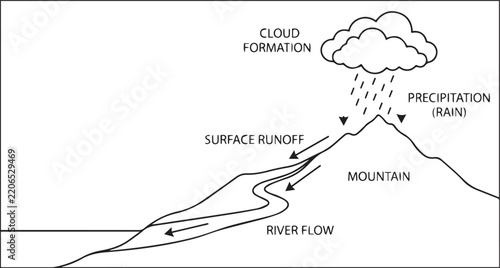 Water cycle diagram showing cloud formation, precipitation, runoff, and river flow