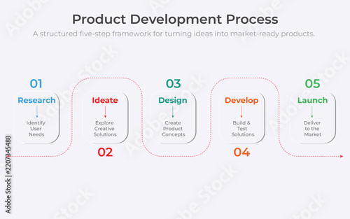 Product Development Process Infographic Template with Five Step Framework