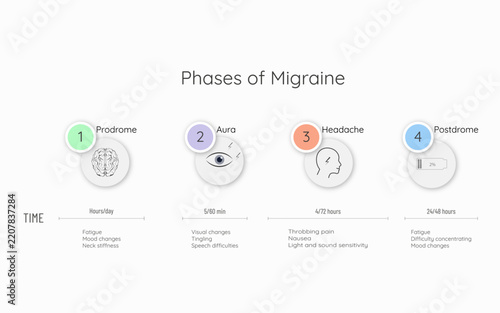 Phases of Migraine