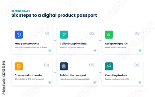 Six steps to a digital product passport infographic checklist for compliance preparation