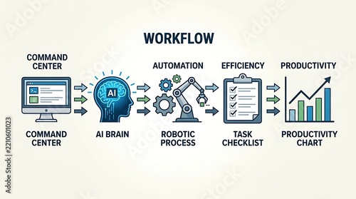 Infographic showing a business workflow process from AI brain to productivity chart.