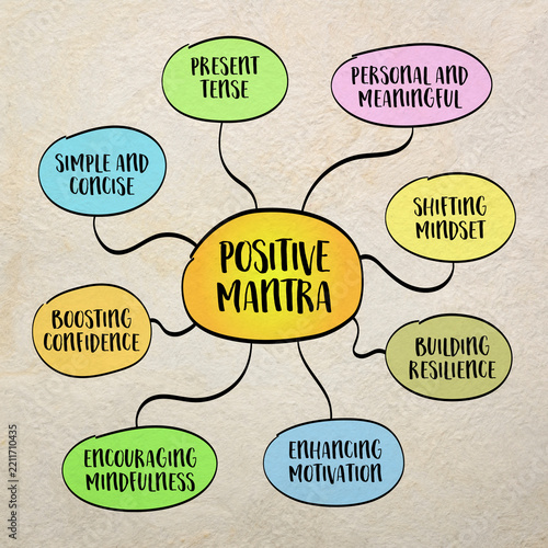 positive mantra, a short, uplifting phrase or statement repeated regularly to inspire positive thinking and boost self-confidence, mind map infographics sketch