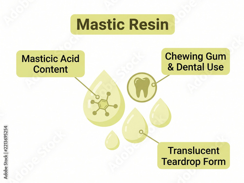 Mastic resin infographic displays translucent teardrop formations alongside chemical structures and explanatory text labels on a plain background.