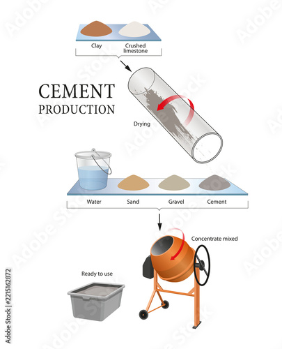 Illustration of the cement production process
