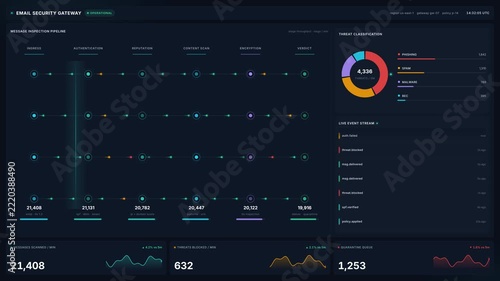Dark 4k email security gateway dashboard scanning messages through authentication, reputation, content scan encryption stages, for cyber protection threat blocking