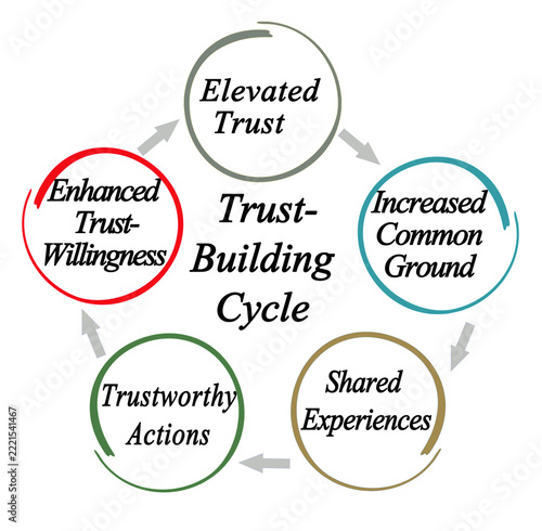 Trust-Building Cycle