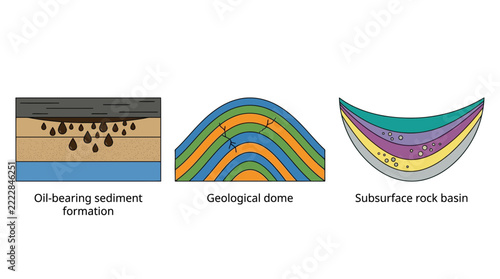 Educational flat illustration showcasing various geological formations including oil-bearing sediment, a geological dome, and a subsurface rock basin diagram.