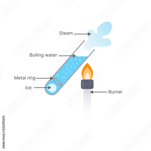 Water as Poor Thermal Conductor Experiment Diagram Showing Ice and Boiling Water