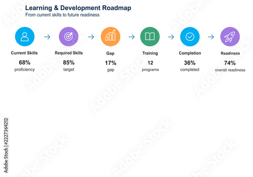 Learning and Development Roadmap Dashboard with Training Goals and Progress Metrics — For Talent Development