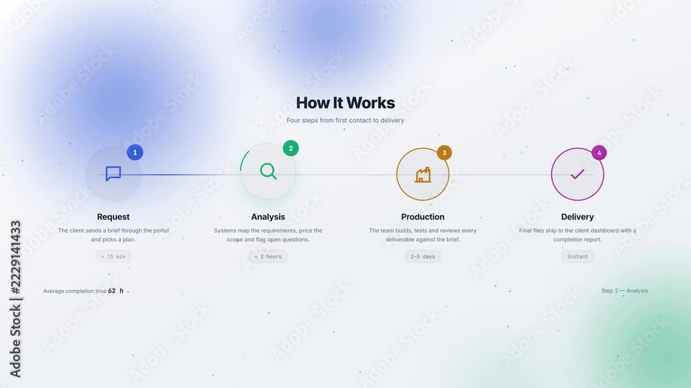 How it works four step workflow animation Stock Video | Adobe Stock