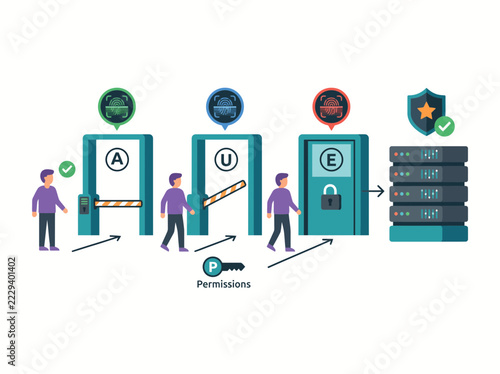 Digital flowchart showing authentication processes involving permissions gates validating user identity sequentially before securely storing data inside a centralized enterprise network database