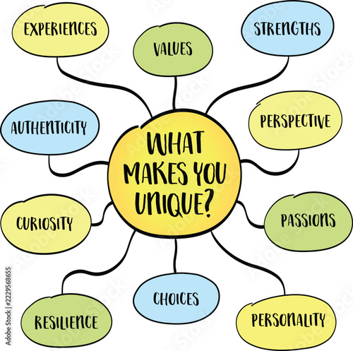 What Makes You Unique? A motivational mind map exploring individuality, personal values, strengths, life experiences, passions, resilience, and authenticity.