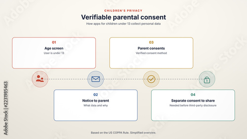Verifiable parental consent flow diagram for children under 13 in four steps on cream paper