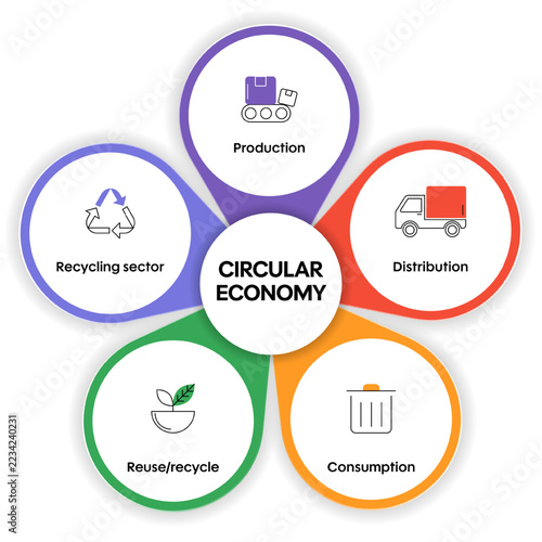 Circular economy diagram infographic banner template with icon vector presentation has production, distribution, consumption, reuse, recycle, recycling sector. Sustainable, economic model. zero waste.